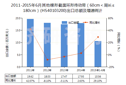 2011-2015年6月其他梯形截面環(huán)形傳動帶（60cm＜周長≤180cm）(HS40103200)出口總額及增速統(tǒng)計(jì)